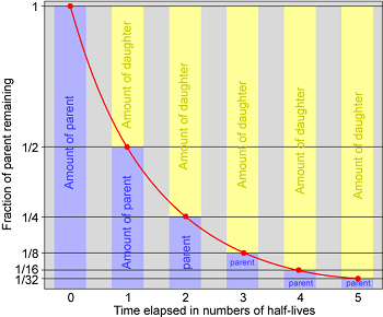 radiometric dating define