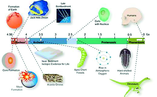 age of earth uranium lead dating